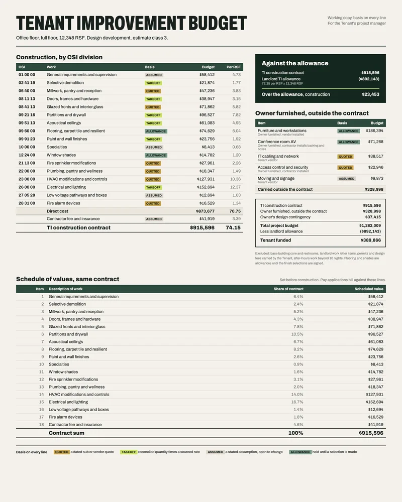 Tenant improvement budget by CSI division compared with the landlord allowance, with owner-furnished items listed separately and a schedule of values below.
