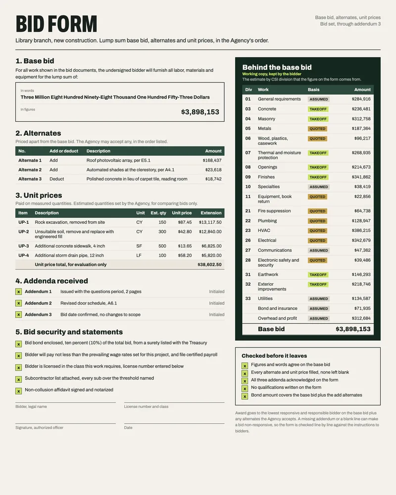 A public bid form with base bid, alternates, unit prices, addenda acknowledgement and bid bond, beside the estimate by CSI division behind it.