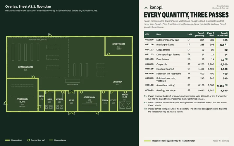 The library floor plan with measured walls, doors and floor areas in green, beside a three-pass quantity ledger.