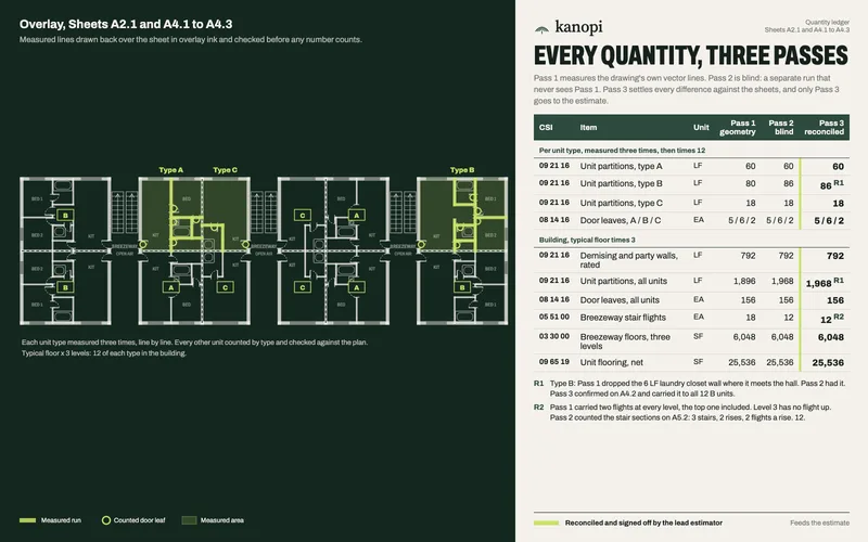 The walk-up floor plan with one unit of each type measured in green and the rest counted by type, beside a three-pass ledger.